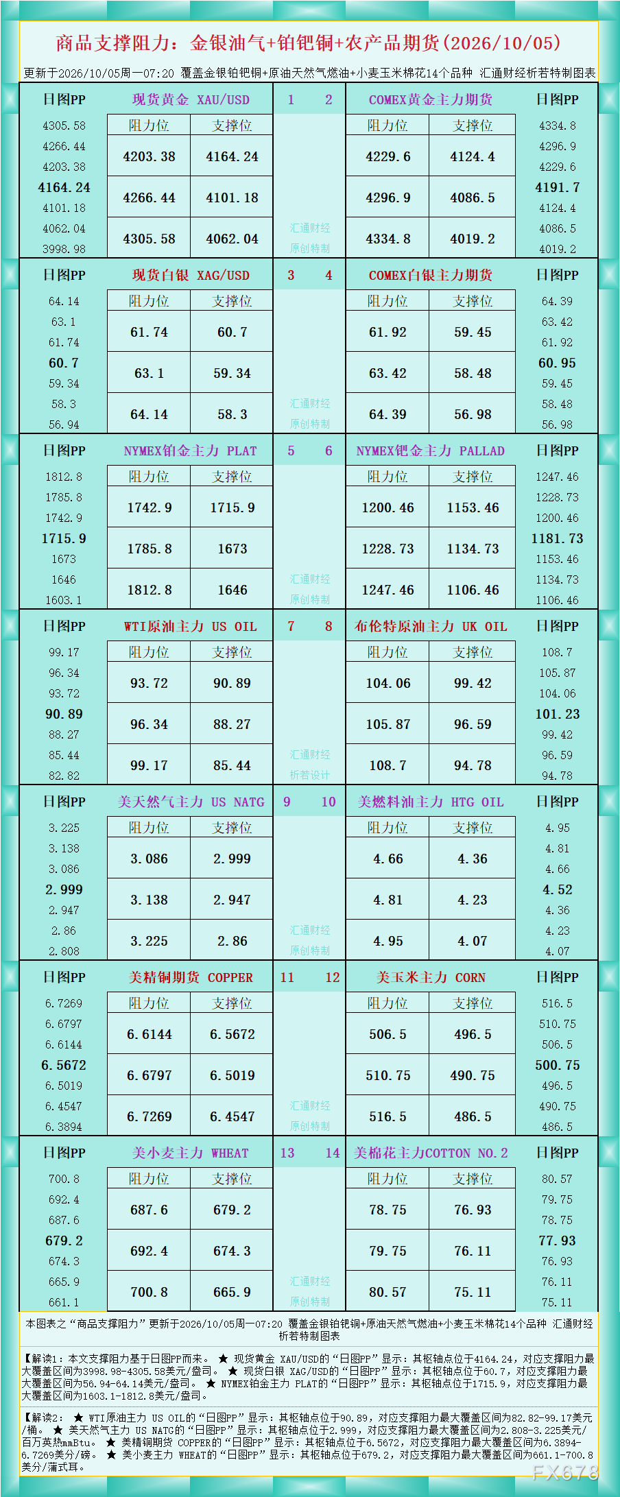 一张图看商品支撑阻力:金银油气+铂钯铜农产品期货(2026年10月5日) image 0