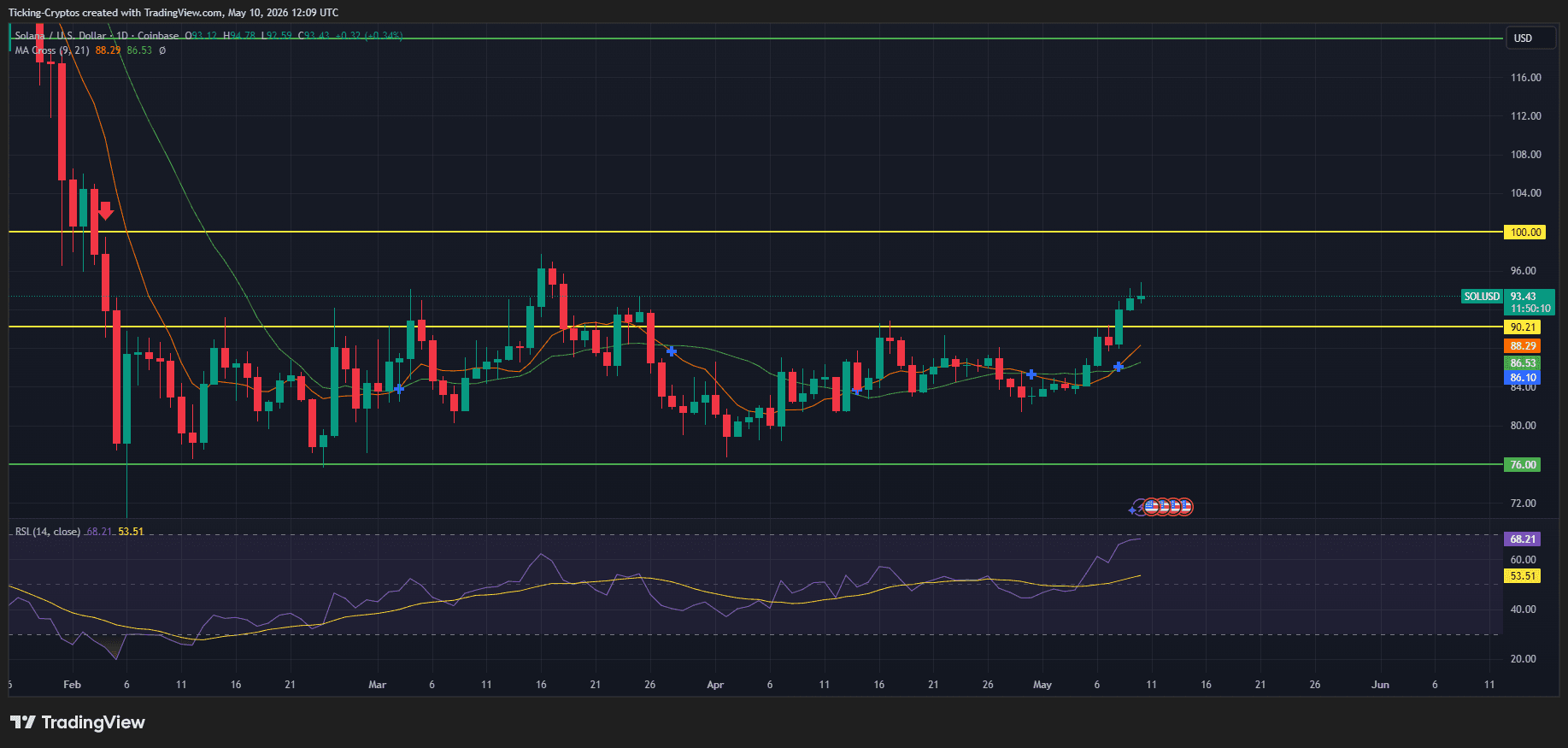 Solana Price Eyes $100 Breakout as Bitcoin Solidifies Gains Above $80k image 3