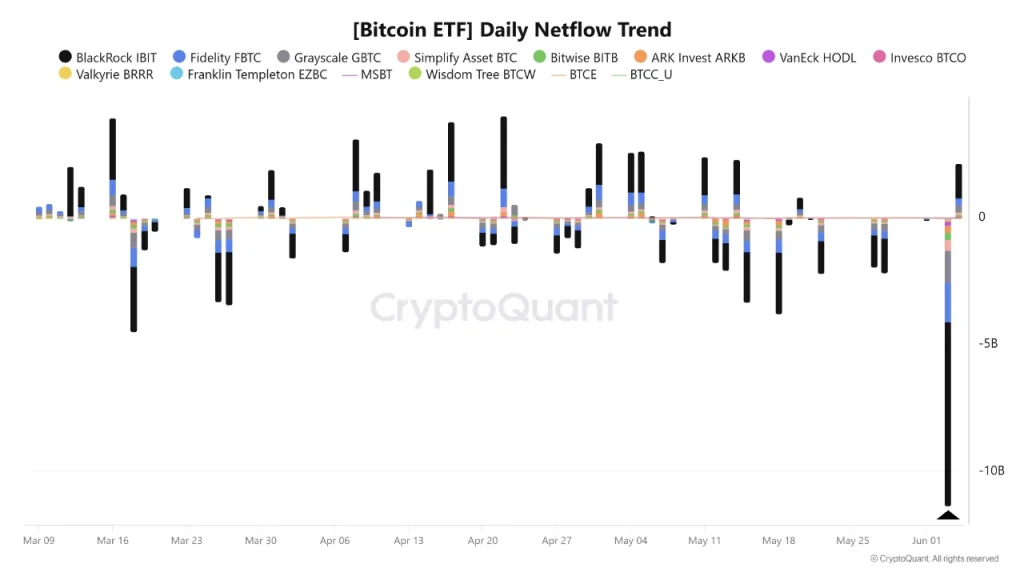 Bitcoin ETF Outflows Trigger $10 Billion Shock as BTC Tests Critical $60K Support image 0