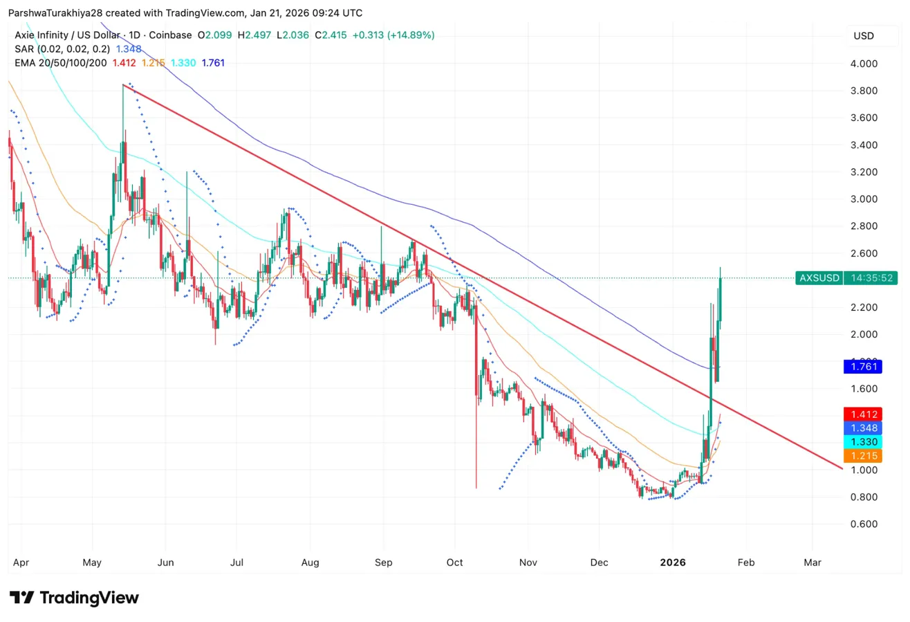 Prediksyon ng Presyo ng Axie Infinity 2026: $380M Volume Surge ng GameFi, Palatandaan ng Pagbabalik