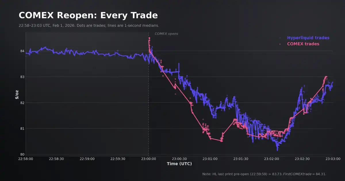 不必再等周一开盘，Hyperliquid 的 HIP-3 正在成为 CME 的定价参考 image 19
