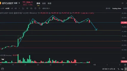 突发地缘冲突,美伊交火!比特币多重 M 头成型!即将加速下跌?
