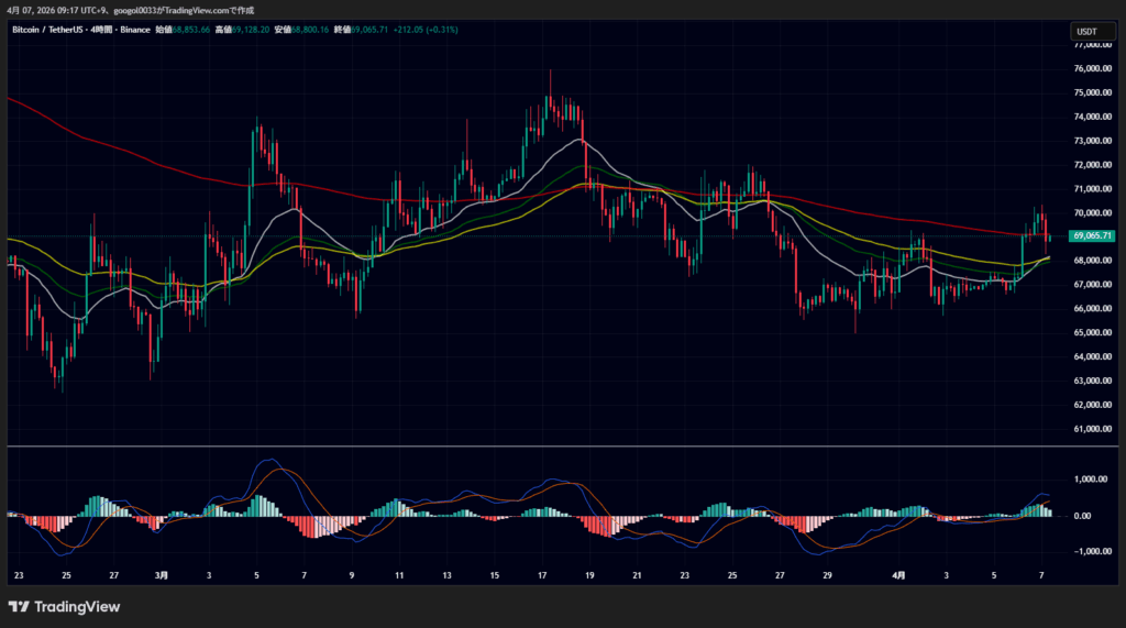 ビットコイン、価格6万9000ドル近辺で推移｜中東停戦期待が支えで7万ドル攻防続く image 2