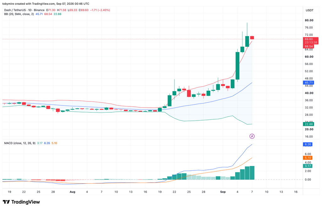 Dash price prediction 2026-2032: Is DASH recovering soon? image 2
