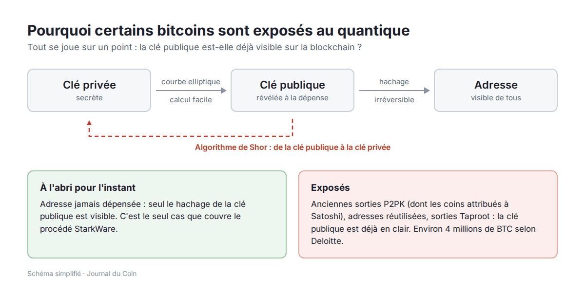 Bitcoin face à la menace quantique : 3 chantiers pour protéger le réseau image 1