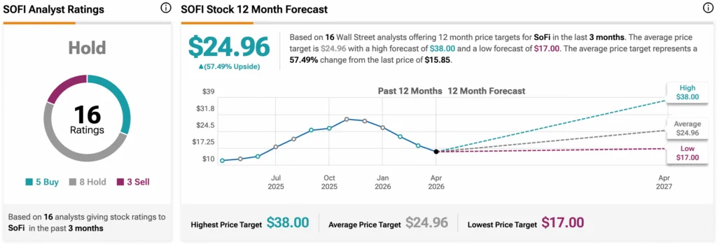 SoFi Stock (SOFI) Edges Higher as New Banking Service Targets Wall Street’s “9 to 5” Weakness image 0