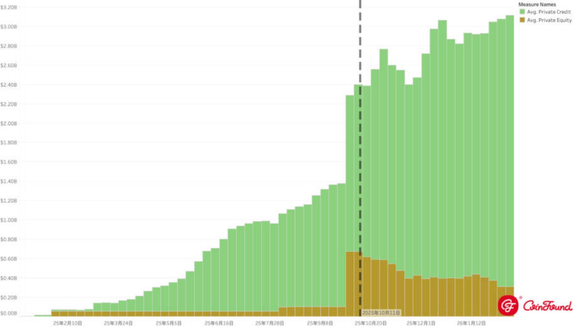 RWA市场 资金流动洞察—逆熊市增长、结构分化、与市场赢家 image 10