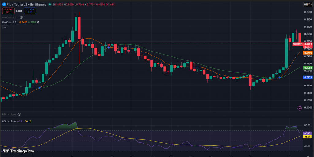 Filecoin Price Surges 16% as FIL Breaks Key Resistance Levels
post-166219
post-166219
post-166219