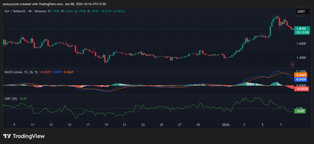  Downward Drift in SUI: Could Former Lows Make a Comeback?