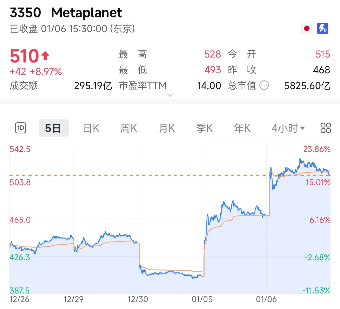 Saham perusahaan kas bitcoin Jepang, Metaplanet, terus naik, dengan akumulasi kenaikan hampir 26% dalam dua hari perdagangan pertama tahun ini.