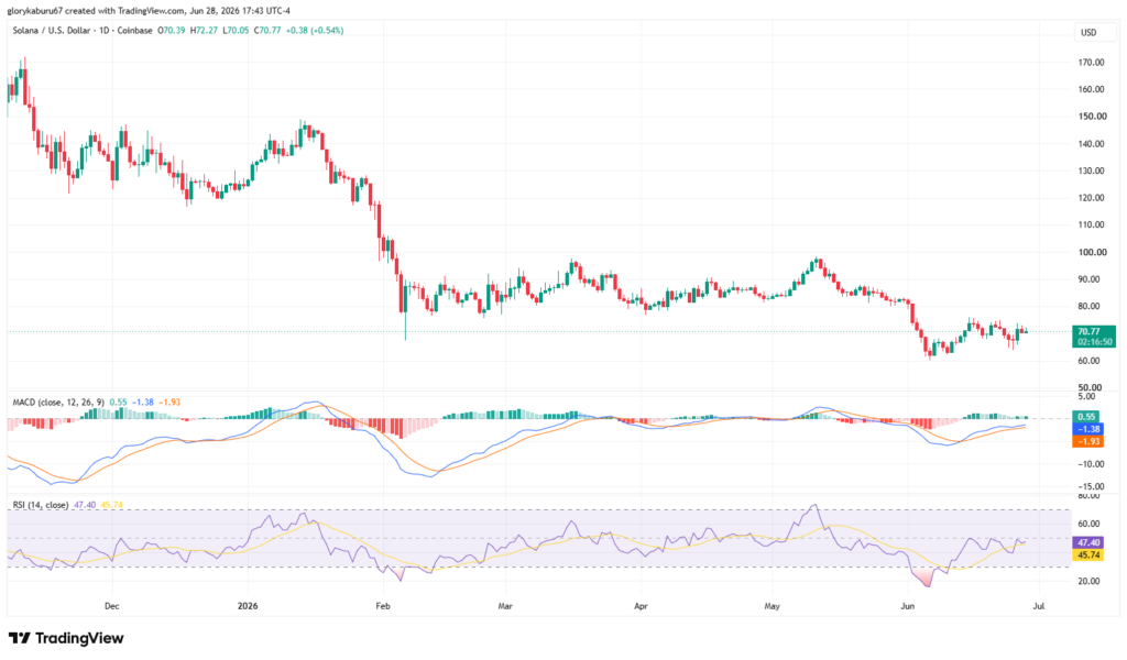 سعر سولانا يختبر بنية صعودية رئيسية بالقرب من منطقة طلب قوية image 1