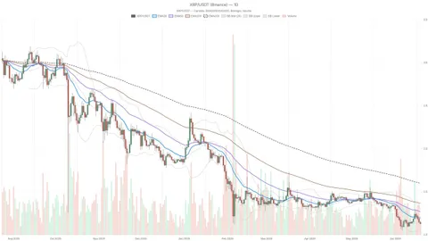 Ripple Price Below All Major EMAs — Can Bears Push to $1.05?