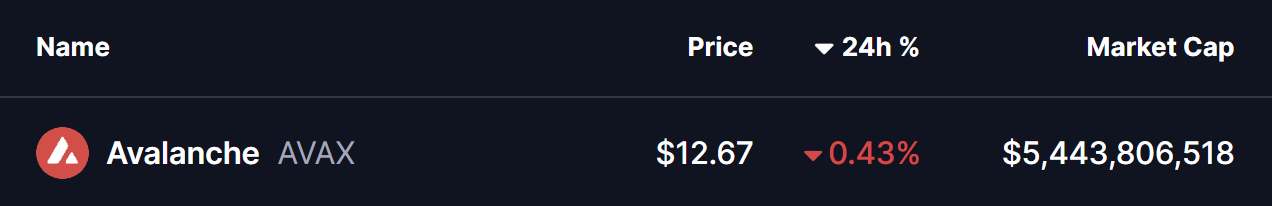 Avalanche (AVAX) To Soar Higher? Key Pattern Formation Suggests Potential Upside Move image 0