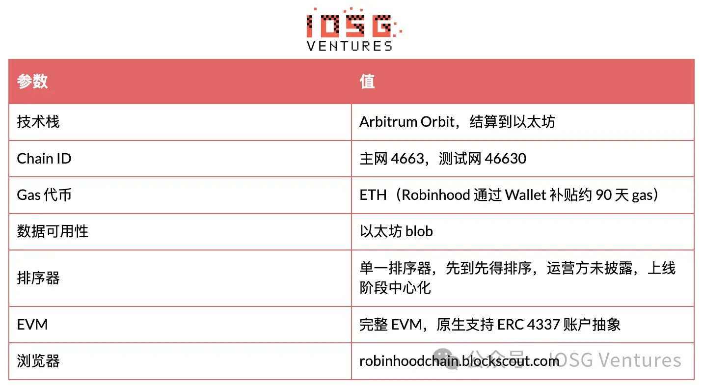 Robinhood 自建 L2 全景解析:从 Meme 冷启动到 RWA 落地 image 2