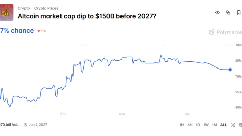 Whale and crypto influencer Dr. Profit bets $1M against altcoins