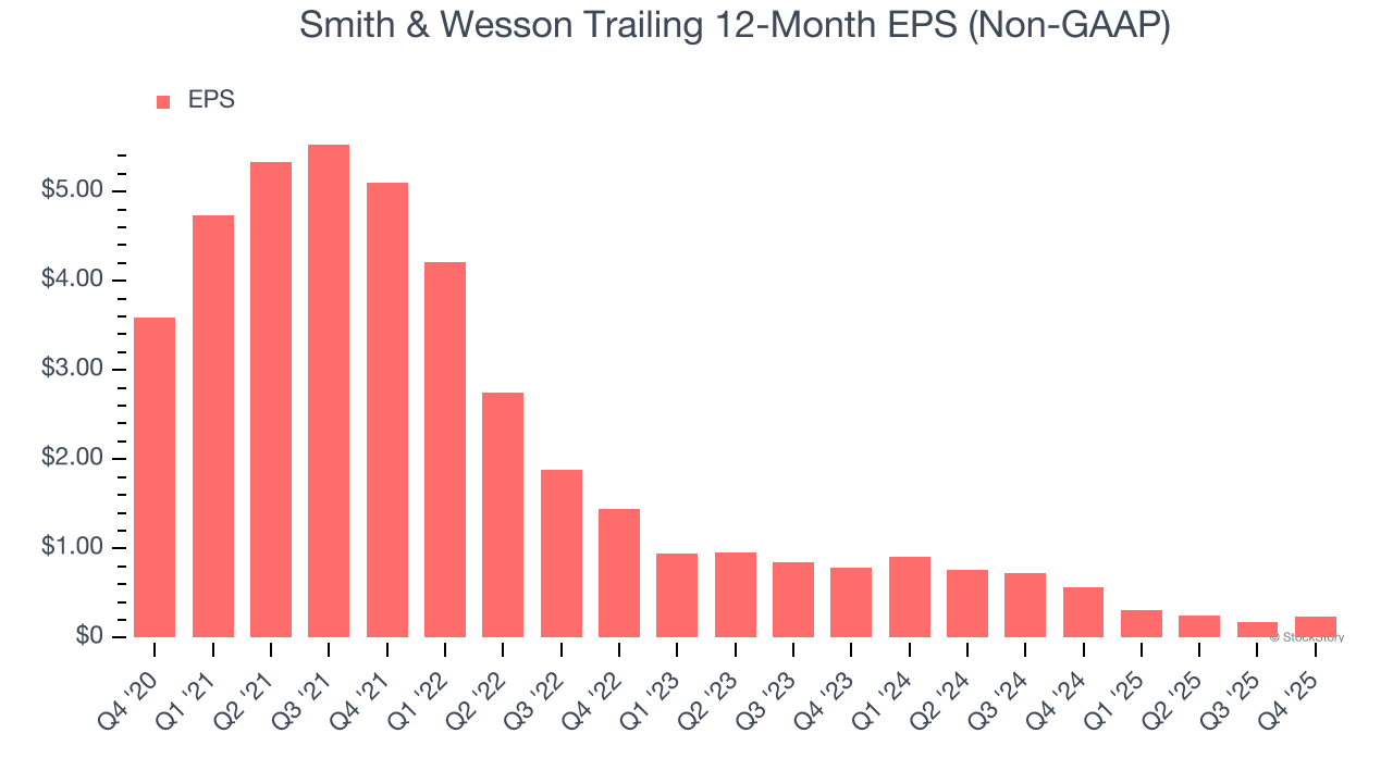 Smith & Wesson (NASDAQ:SWBI) Delivers Impressive Q4 CY2025, Stock Jumps 11.8% image 4