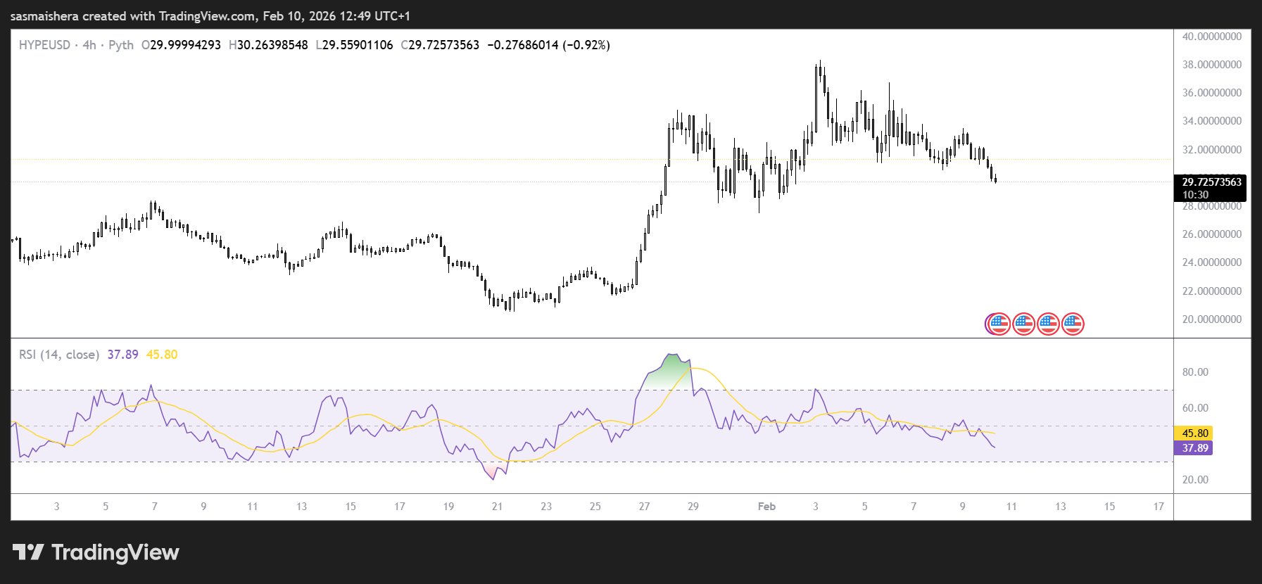 HYPE sheds 18% in one week: will it retest the $27 support level?