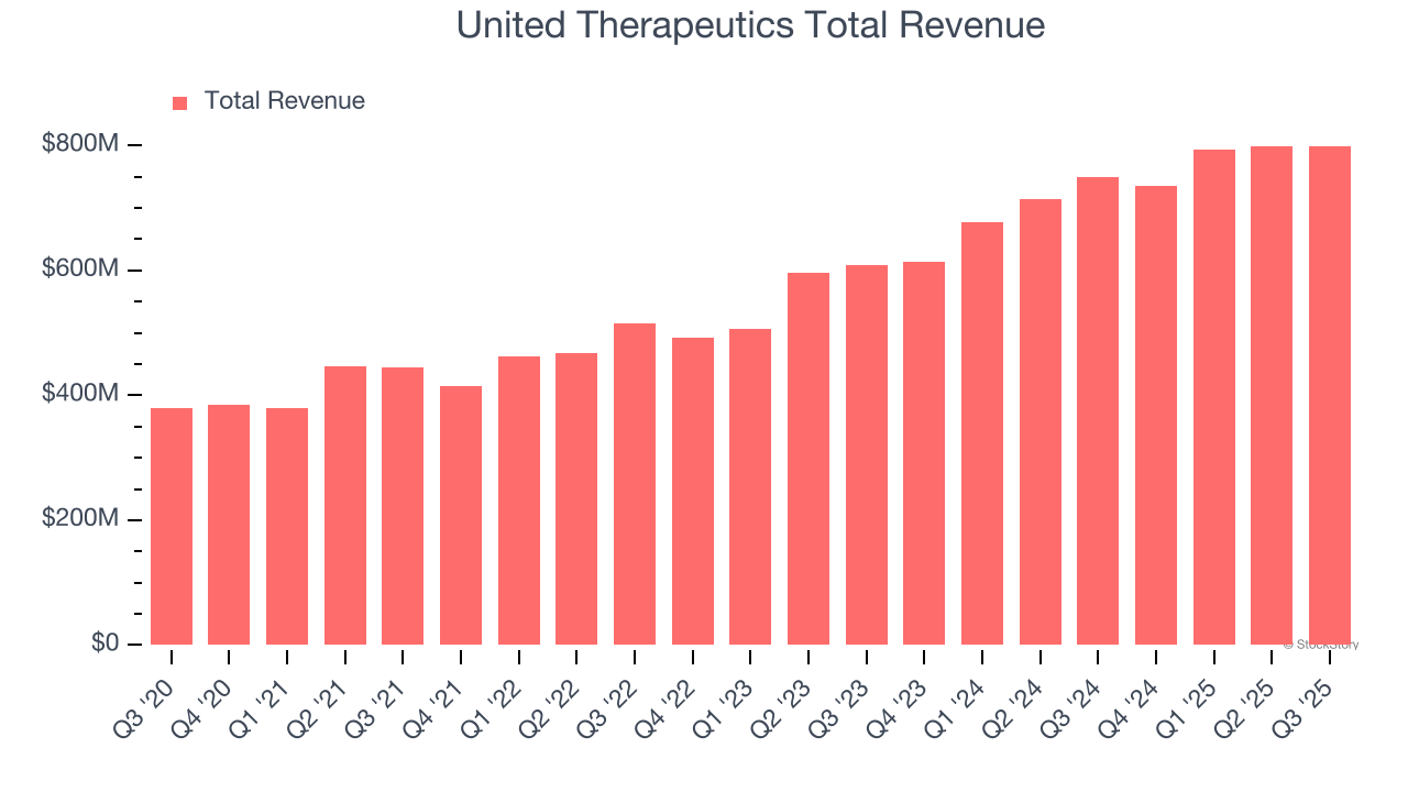 United Therapeutics (UTHR) Q4 Earnings Report Preview: What To Look For