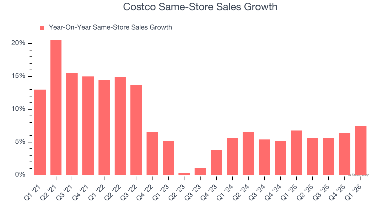 Costco (NASDAQ:COST) Posts Better-Than-Expected Sales In Q1 CY2026 image 3