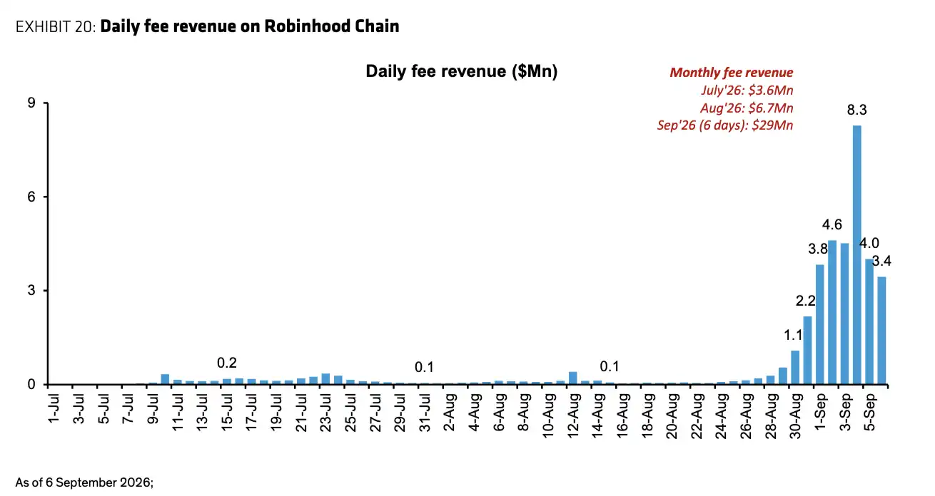 伯恩斯坦看多Robinhood:两个月杀入公链前列,九成费用归HOOD