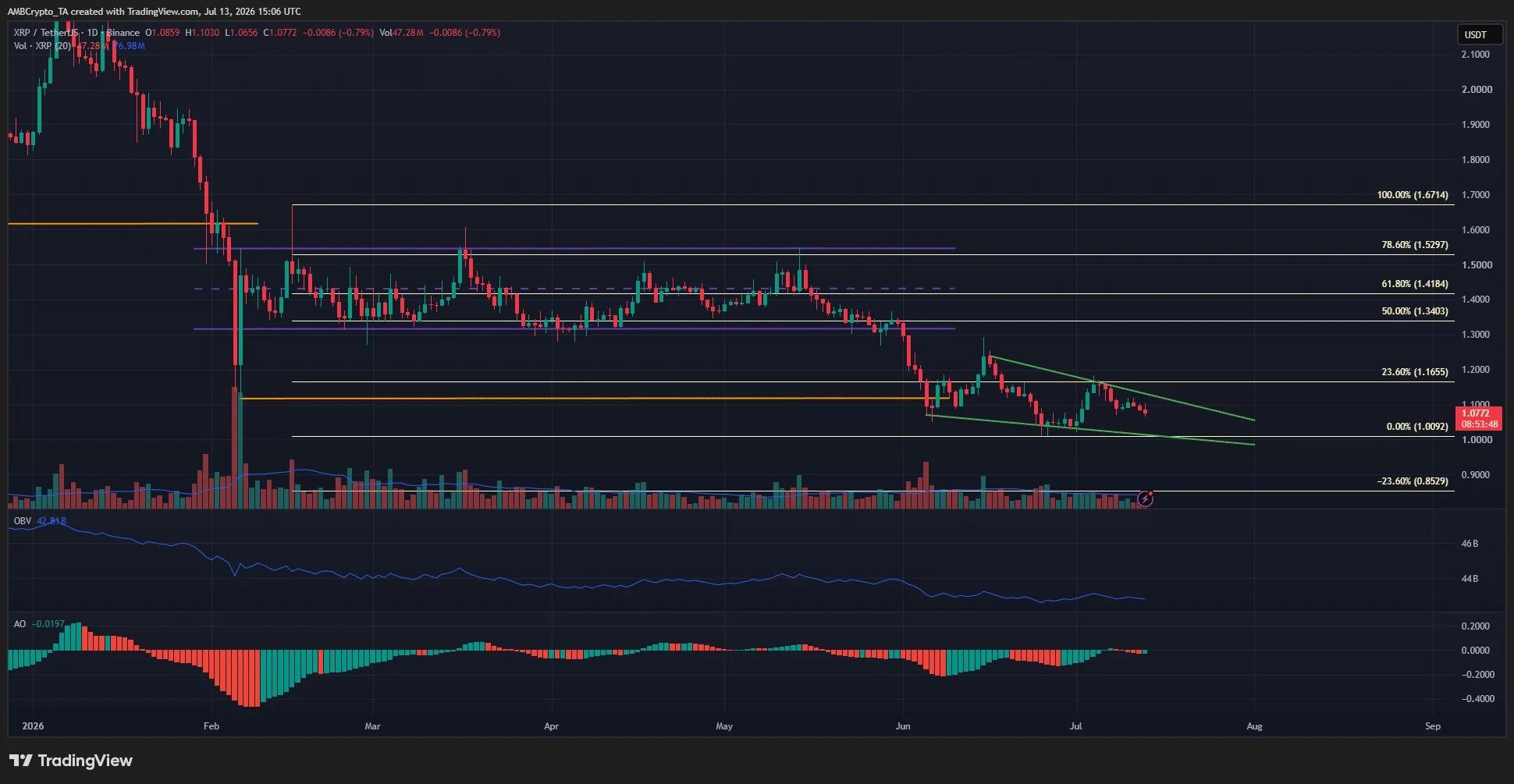 XRP price prediction: Weak demand leaves $1 support under pressure