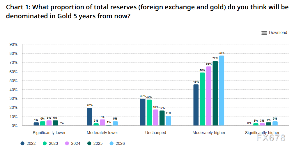 Was ist die grundlegende Logik hinter den Goldkäufen der Zentralbanken? Ein dreifacher Wettstreit zwischen Bestandsniveaus, geopolitischen Risiken und dem US-Dollar-Zyklus image 3