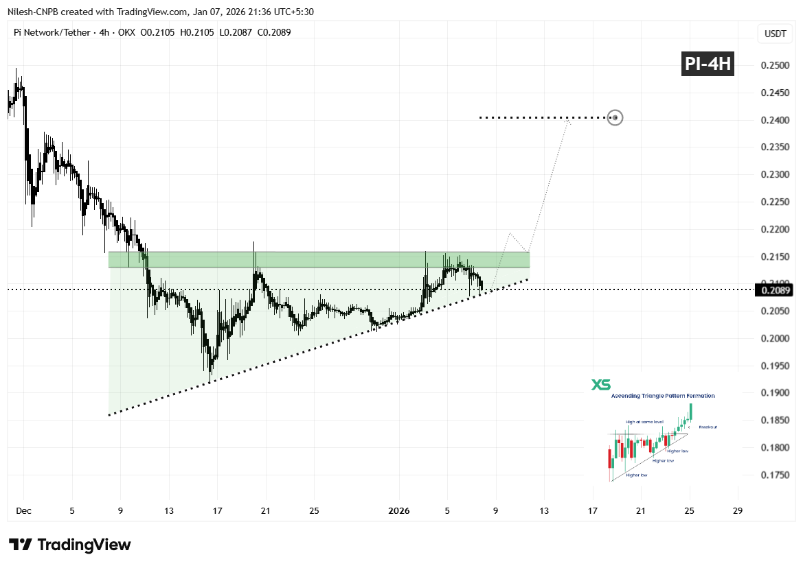 Pi Network (PI) Price Analysis: Key Support in Focus That Could Release Unlock Pressure image 2