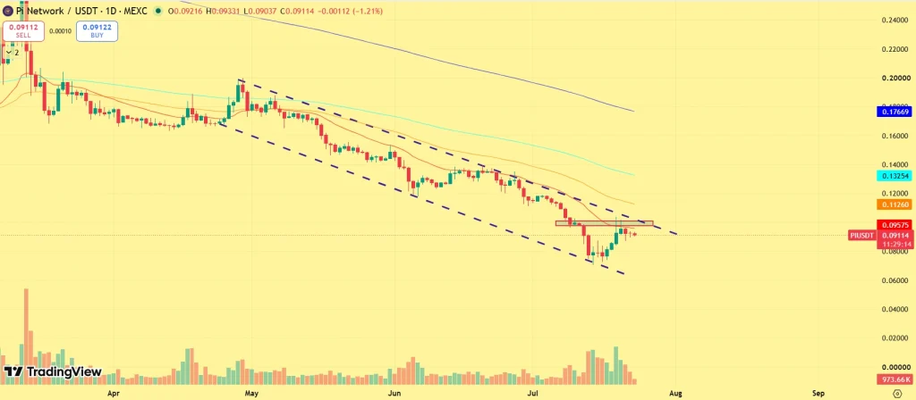 Can Pi Network Price Break Higher After Protocol v25 Upgrade? image 0