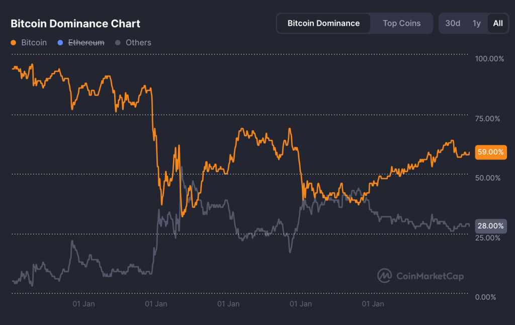 El precio de BTC se mantiene firme mientras las altcoins caen—¿Está el capital rotando de nuevo hacia Bitcoin?