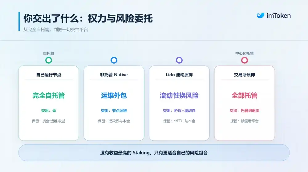当 34% 的 ETH 都在质押:原生复利时代,Staking 到底该怎么选? image 2