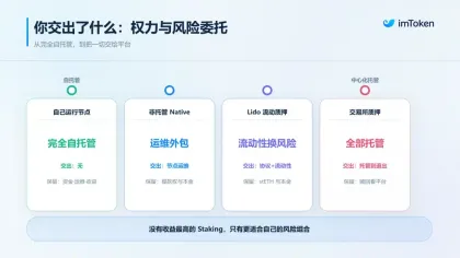 当 34% 的 ETH 都在质押:原生复利时代,Staking 到底该怎么选?
