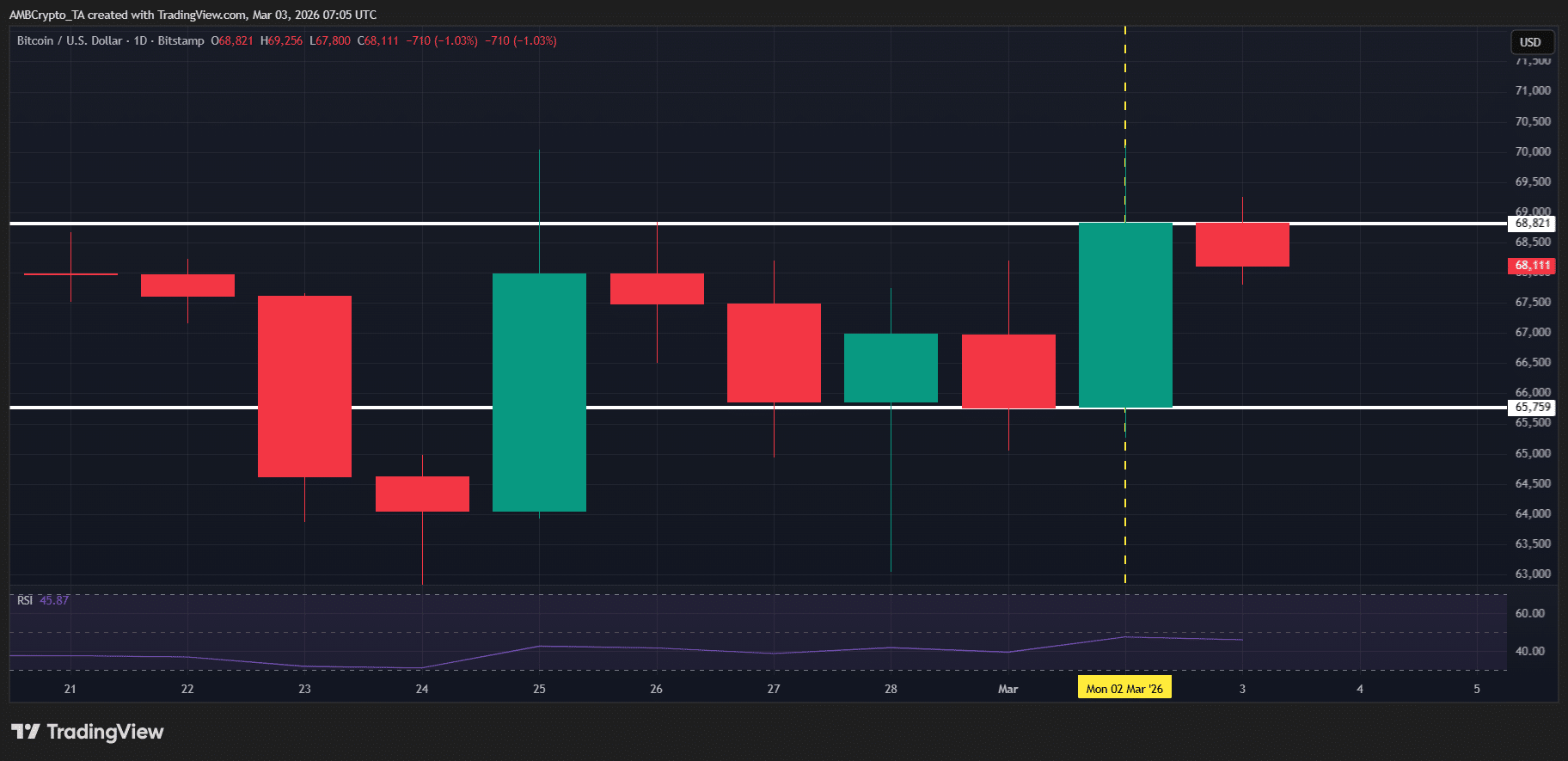Inside Bitcoin’s 4.64% upside – Is this rally built to last? image 0
