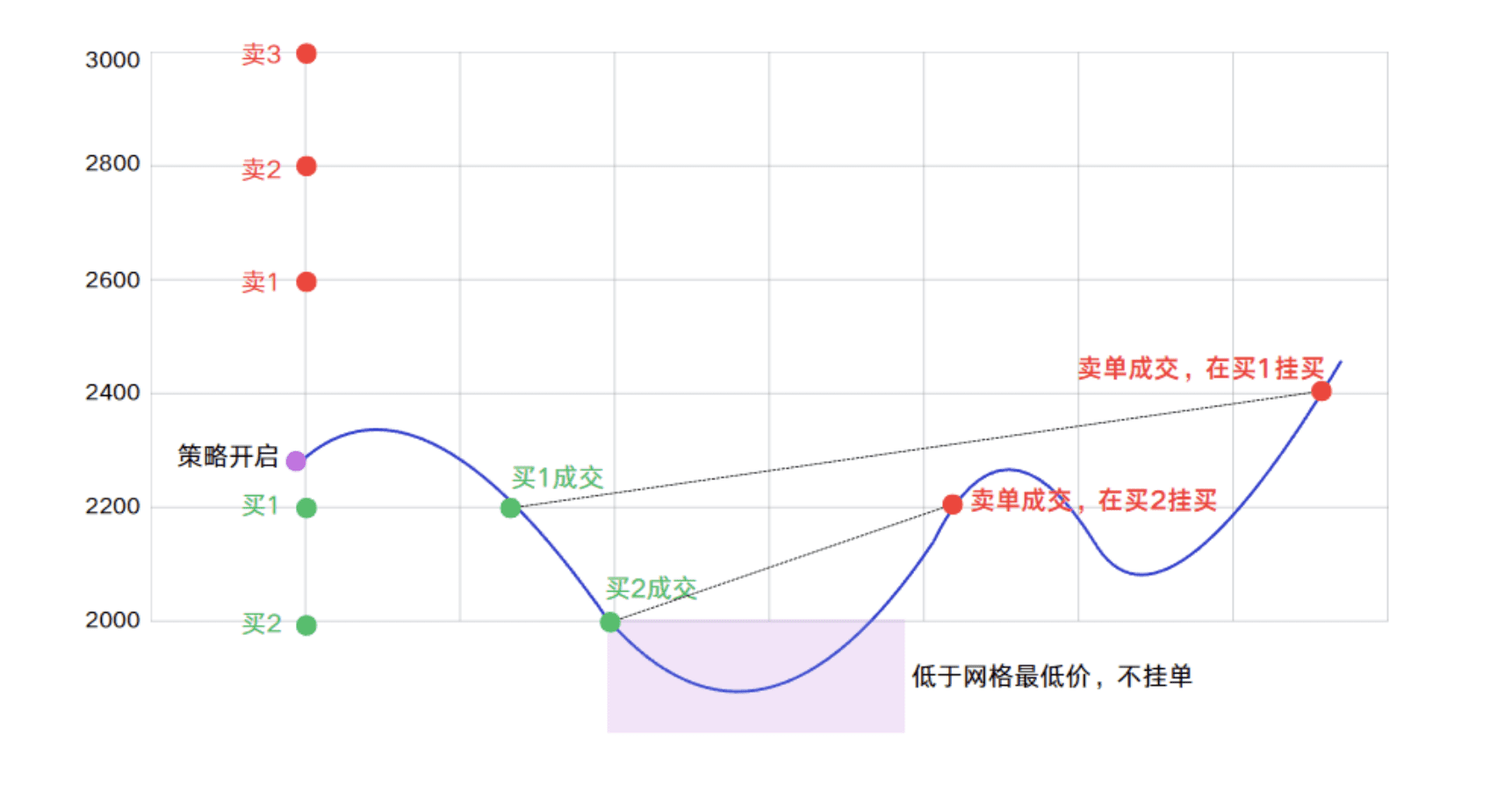 从原理到参数设置,手把手教你搭建一套网格策略 image 0