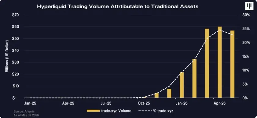 Pantera Capital：当永续合约迈向金融中心，Hyperliquid正欲包罗万象