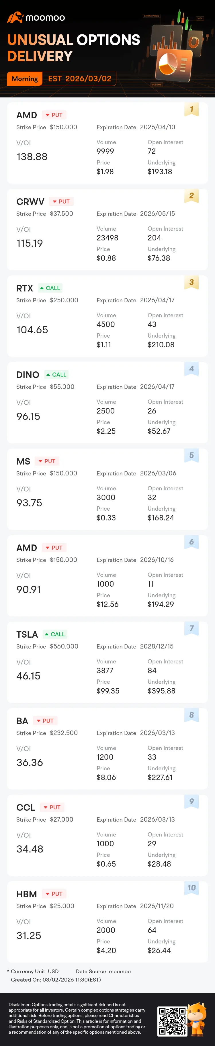 Unusual Options Activity: AMD, CRWV and Others Attract Market Bets, AMD V/OI Ratio Reaches 138.9 image 1
