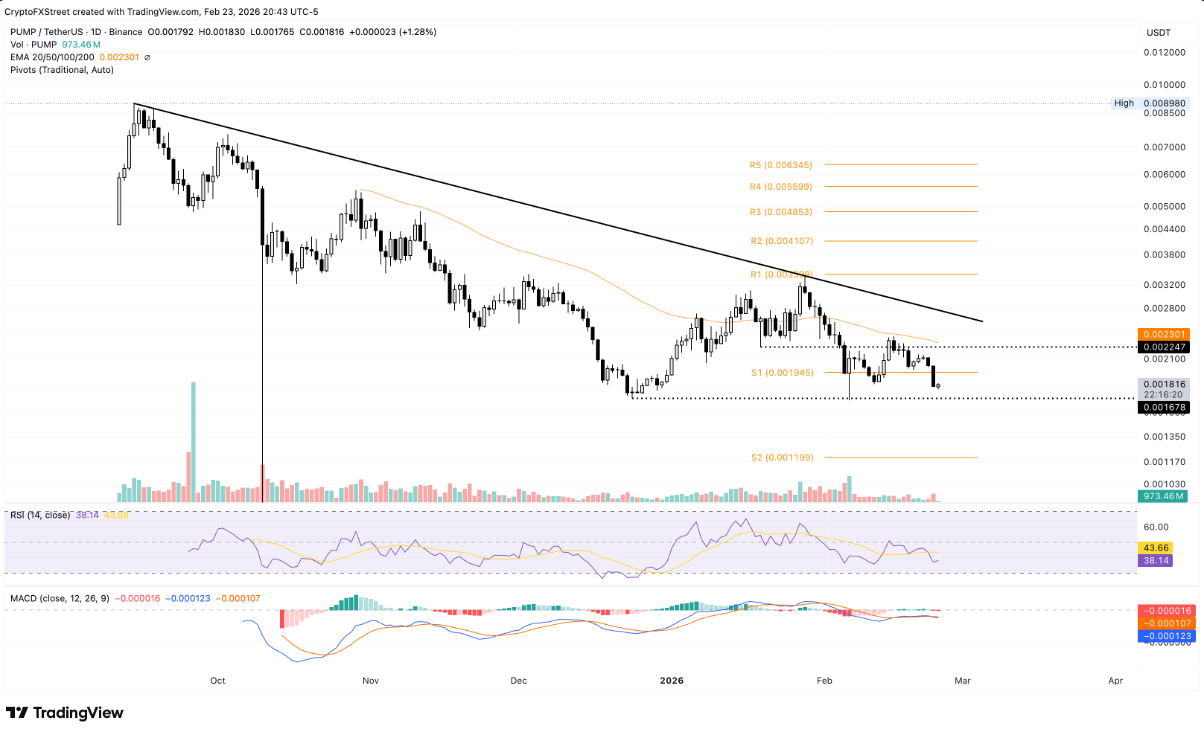 BCH, HYPE, PUMP lao dốc khi Bitcoin thủng mốc 64.000 USD image 3