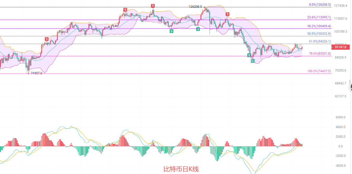 币圈院士：1.13比特币连续放量直指94000？踏空者追高警惕！最新行情分析及操作思路参考| Bitget 资讯
