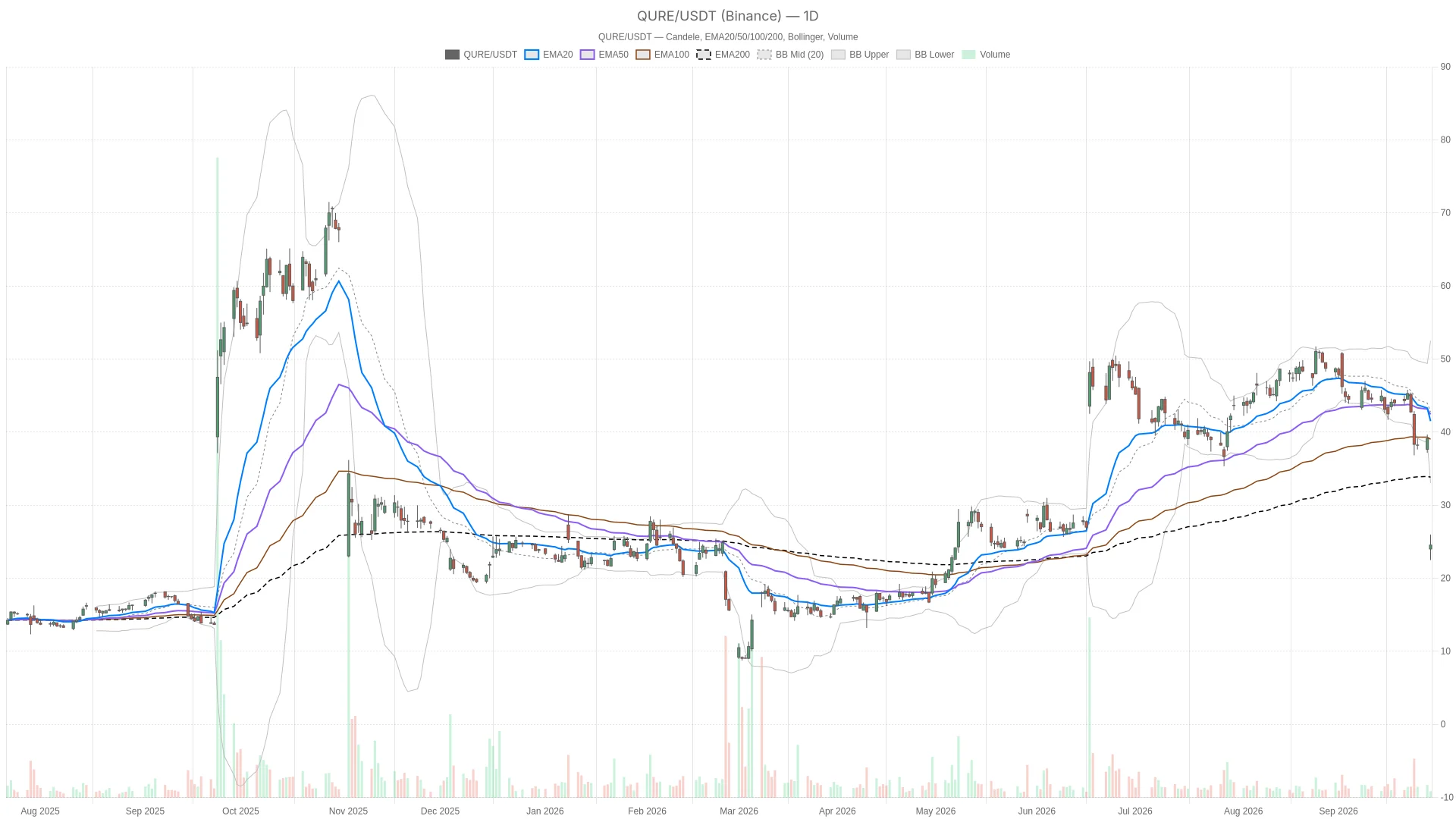 UniQure N.V. stock craters 37% to $24.54 as RSI signals capitulation image 0