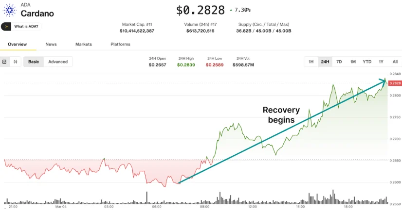 Cardano Price Prediction for March Turns Bullish as Monad Surges, but DeepSnitch AI’s 100x Forecast for 2026 Is the Most Explosive in the Market image 2