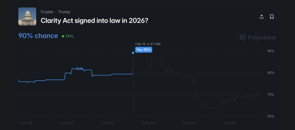 أخبار العملات الرقمية ارتفاع احتمالات الموافقة على قانون CLARITY إلى 90%
