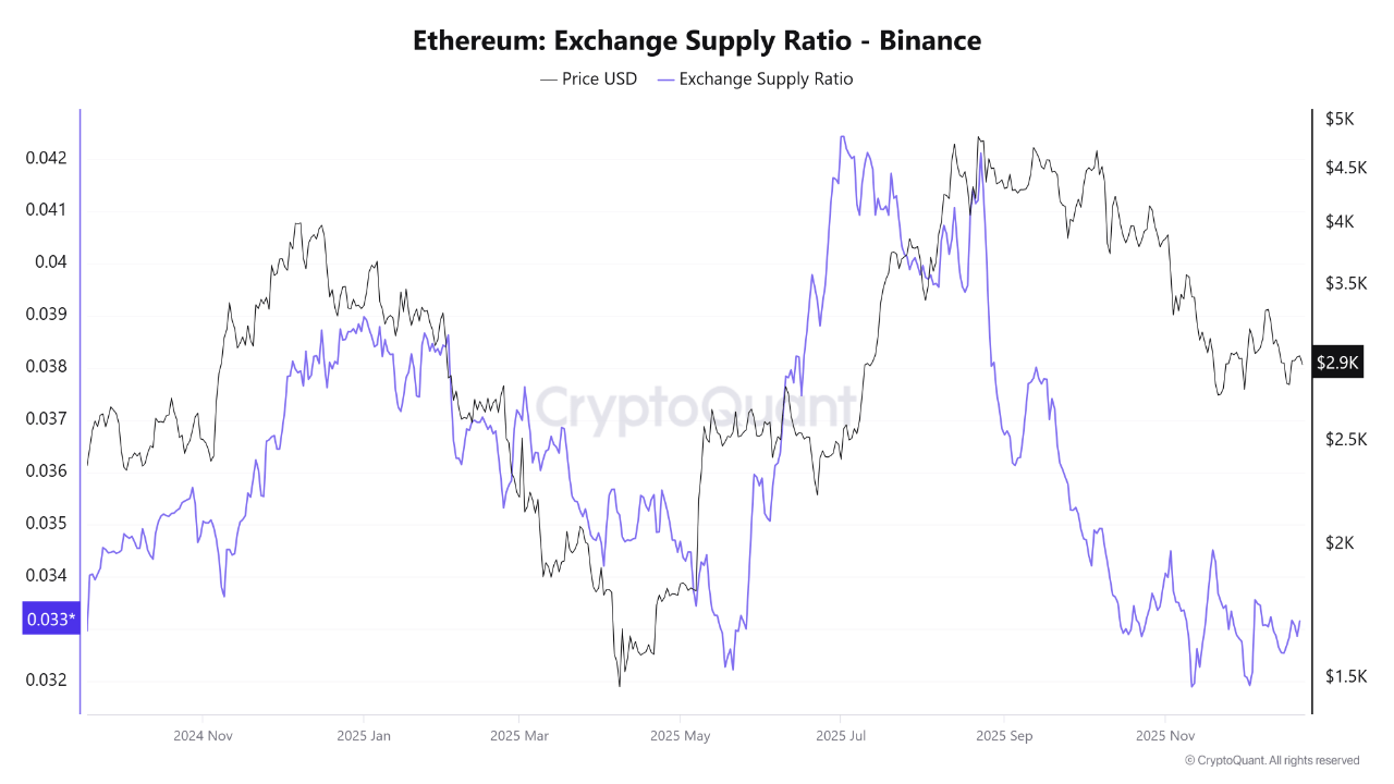 Ethereum Bearish Structure Meets Bullish Supply Signal – What Happens Next image 1