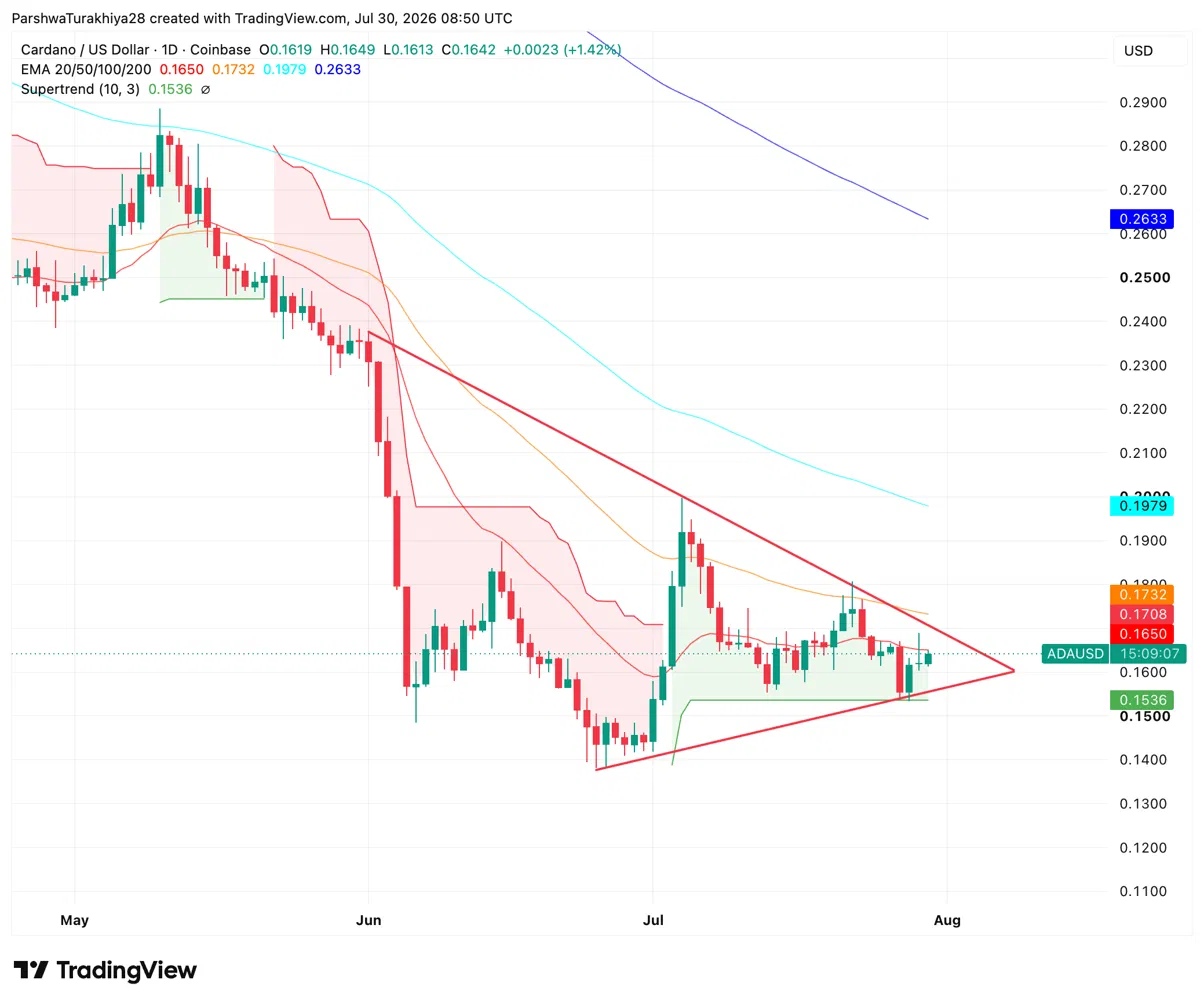 Cardano Price Prediction August 2026: Is ADA’s Triangle Breakout Coming Before the CLARITY Act Deadline or After?