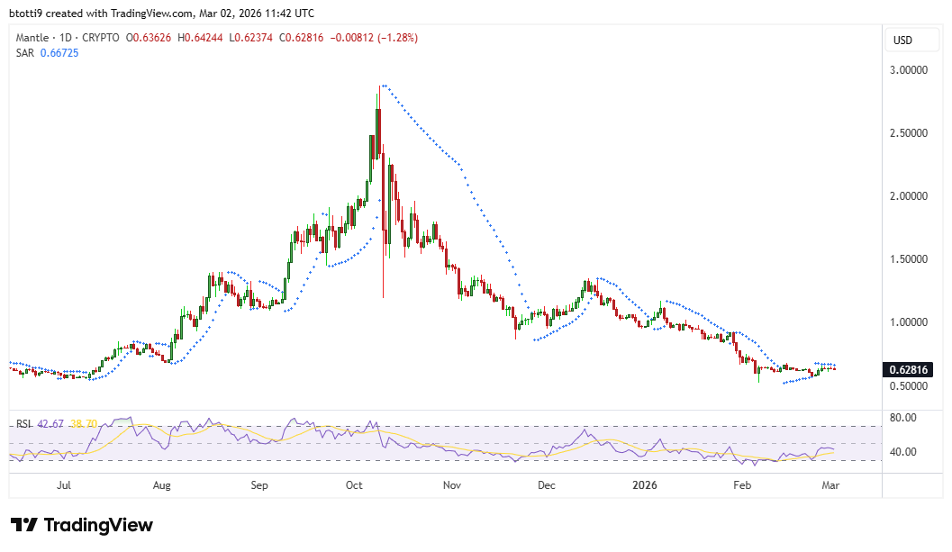 Mantle hits $1B market size milestone on Aave: will MNT price explode next?