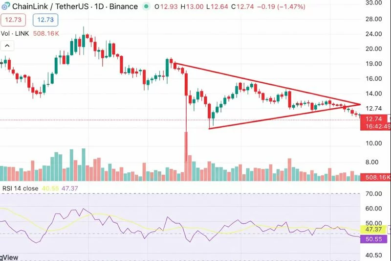  Chainlink price stuck in a bearish channel — can $263M in whale buying trigger a breakout? 