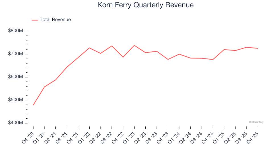 Korn Ferry (NYSE:KFY) Surpasses Q4 CY2025 Revenue Forecasts