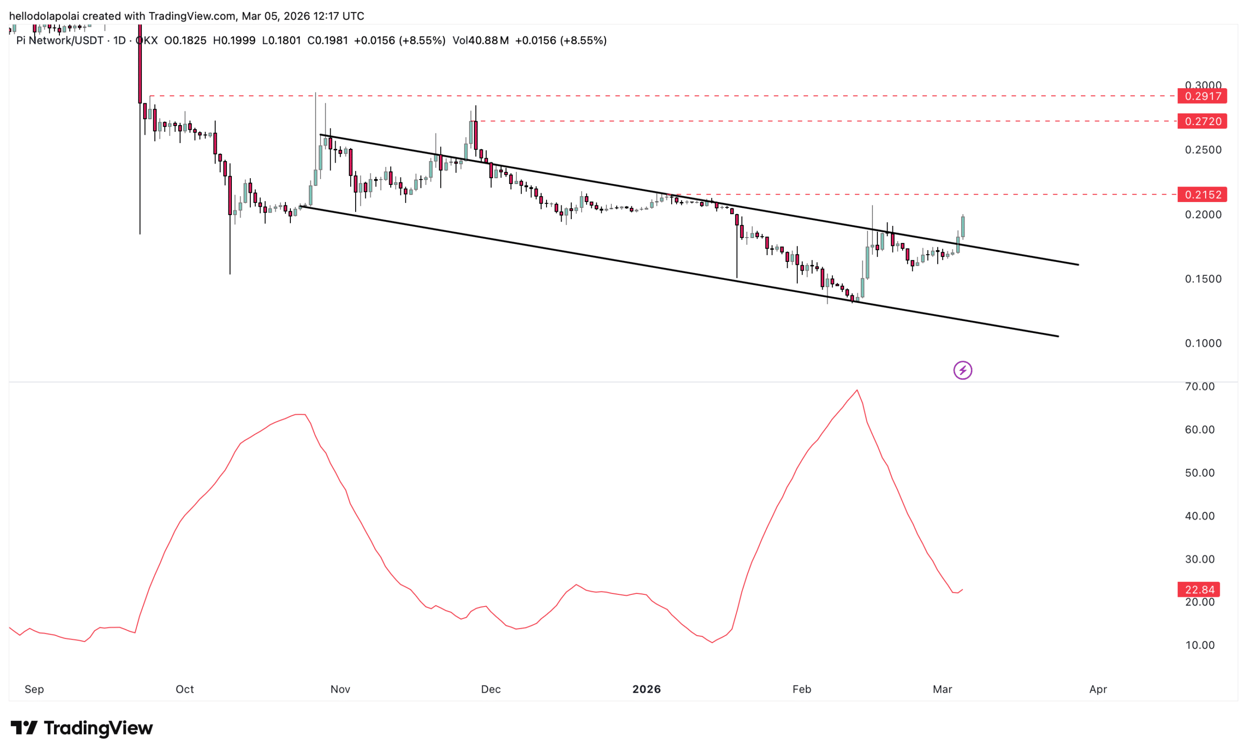 Why PI’s 14% price uptick will face downside risk from its correlation with Bitcoin image 2