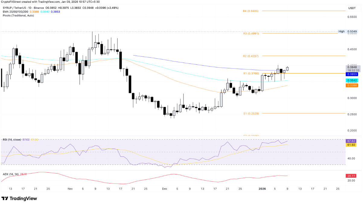SYRUP bứt phá cùng doanh thu kỷ lục, triển vọng giá Maple Finance ra sao? image 2
