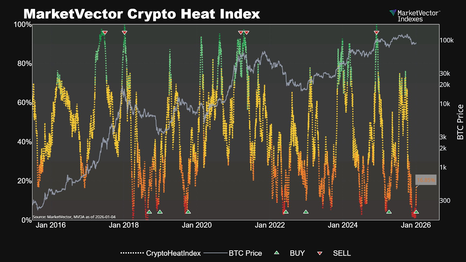 VanEck emite seu primeiro sinal de compra de Bitcoin desde 2025 enquanto o mercado cripto se recupera
