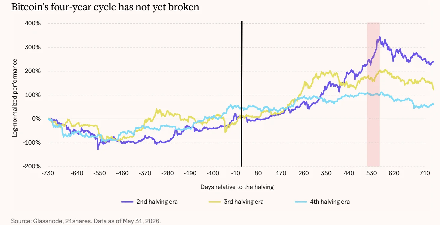 Bitcoin’s cycle is ‘evolving, but not broken’ – Inside 21Shares’ analysis image 0