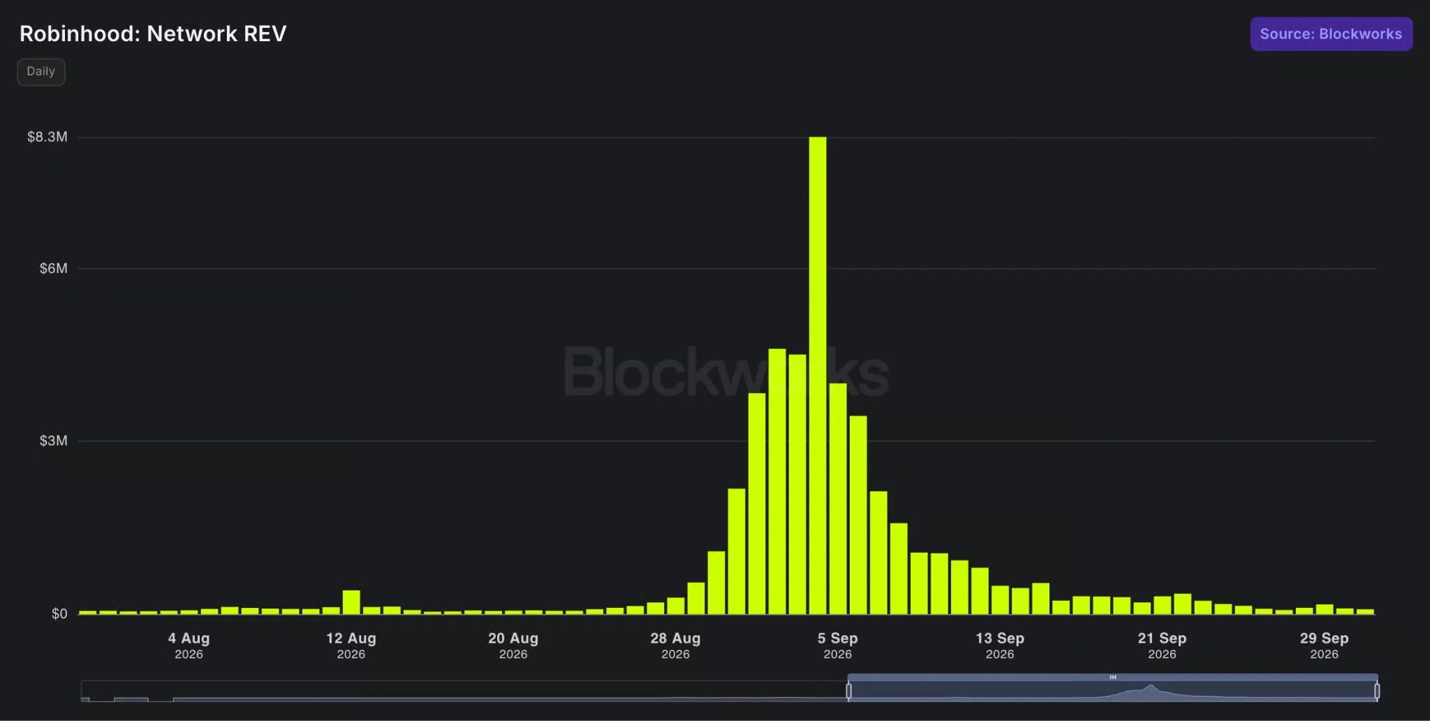 Robinhood Chain 熄火了吗?三大龙头代币齐跌,链上收入打回原形 image 1